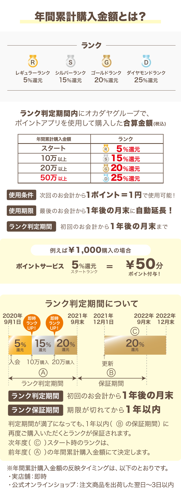 年間累計購入金額とは？⇒ランク判定期間内にオカダヤグループで、ポイントアプリを使用して購入した月山金額（税込）
