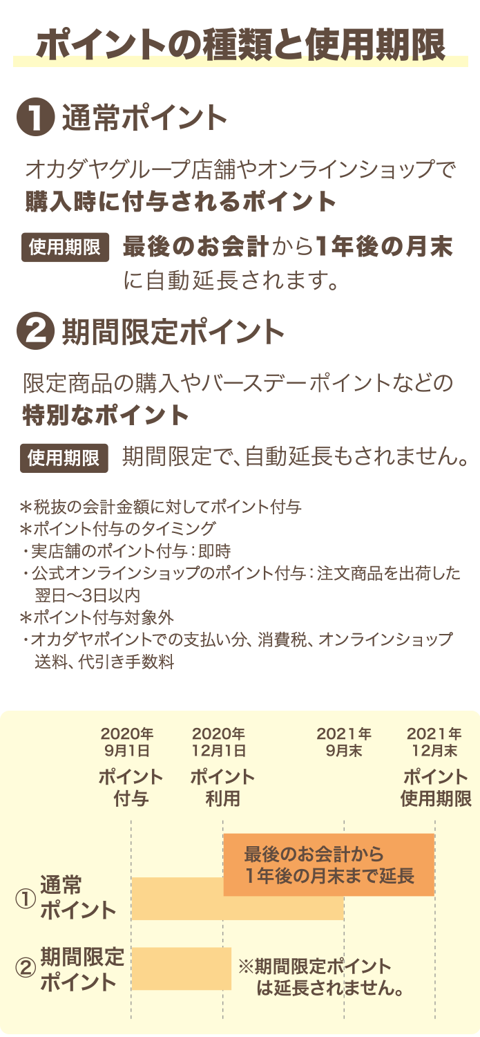 ポイントの種類と使用期限 ①通常ポイント…オカダヤグループ店舗やオンラインショップで購入時に付与されるポイント（使用期限：最後のお会計から1年後の月末に自動延長されます。）②期間限定ポイント…限定商品の購入やバースデークーポンなどの特別なポイント（使用期限：期間限定で、自動延長もされません。）