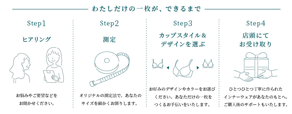オーダーの手順。1.ヒアリング、2.測定、3.デザインを選ぶ、4.店頭にてお受け取り