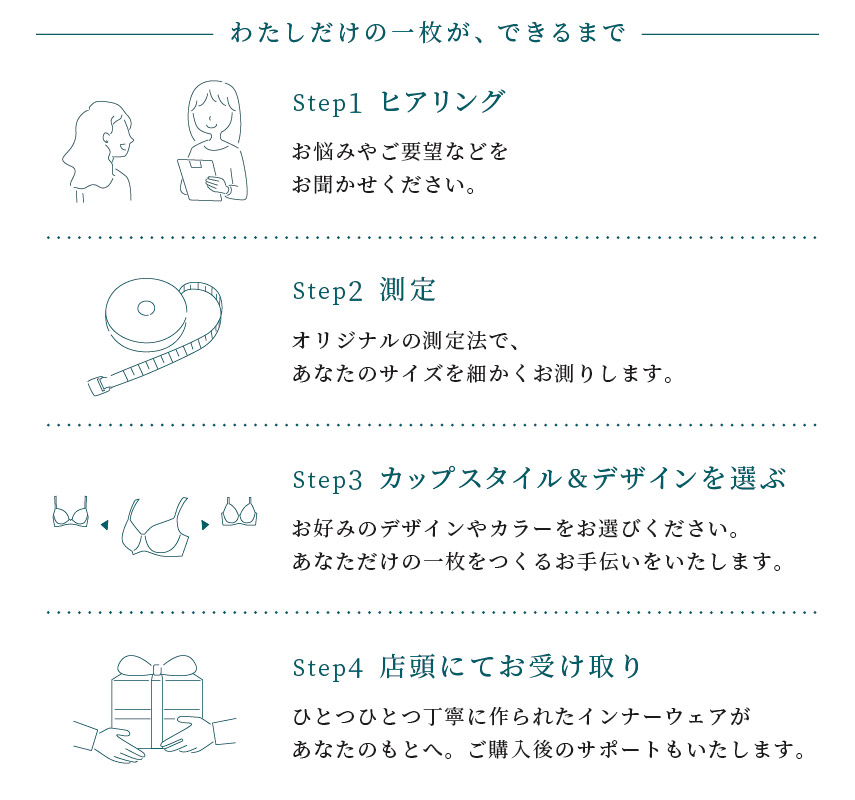 オーダーの手順。1.ヒアリング、2.測定、3.デザインを選ぶ、4.店頭にてお受け取り